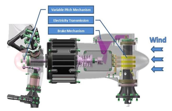 Functionality of the ODIN Wind Turbine Variable pitch mechanism
